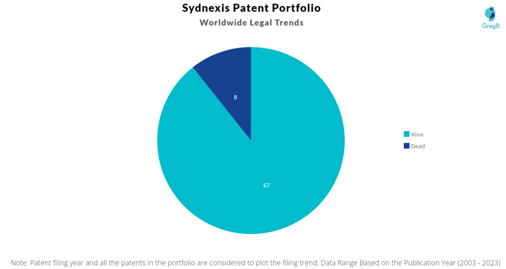 Sydnexis Patent Portfolio