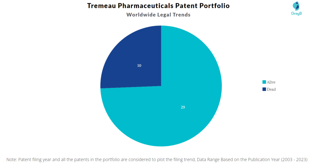 Tremeau Pharmaceuticals Patent Portfolio