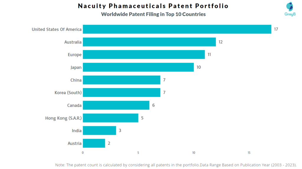 Nacuity Pharmaceuticals Worldwide Patent Filing