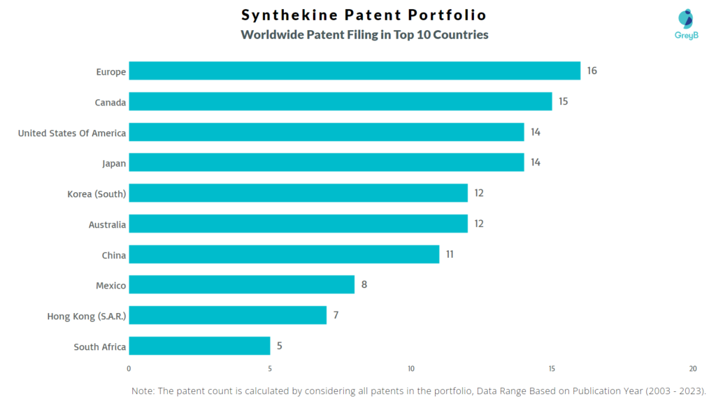 Synthekine Worldwide Patent Filing