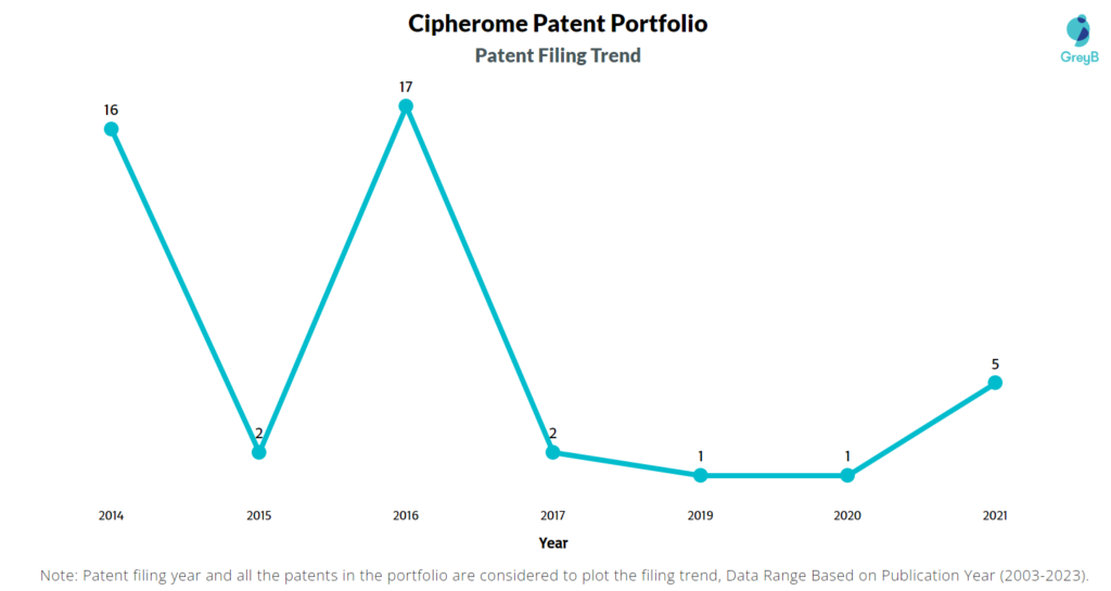 Cipherome Patent Filing Trend