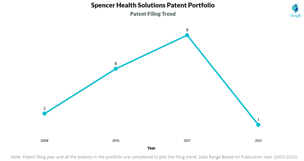 Spencer Health Solutions Patent Filing Trend