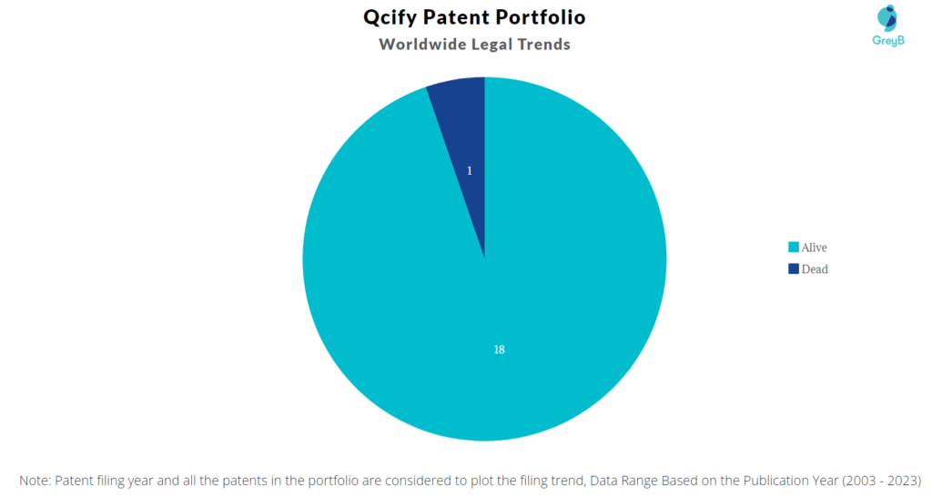 Qcify Patent Portfolio