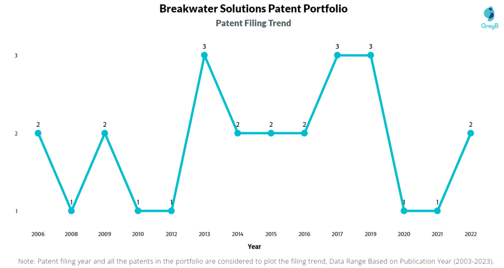 Breakwater Solutions Patent Filing Trend
