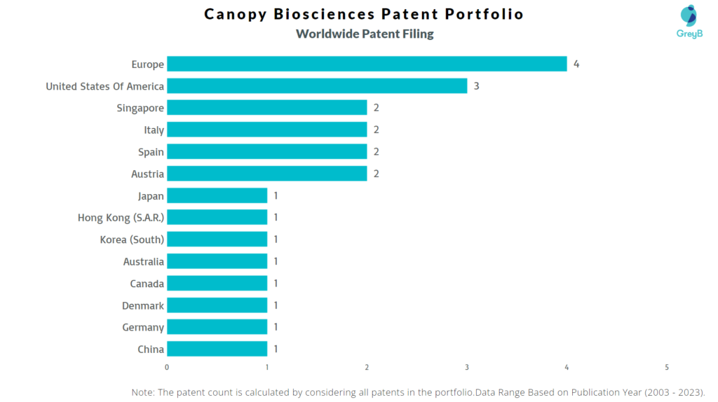 Canopy Biosciences Worldwide Patent Filing
