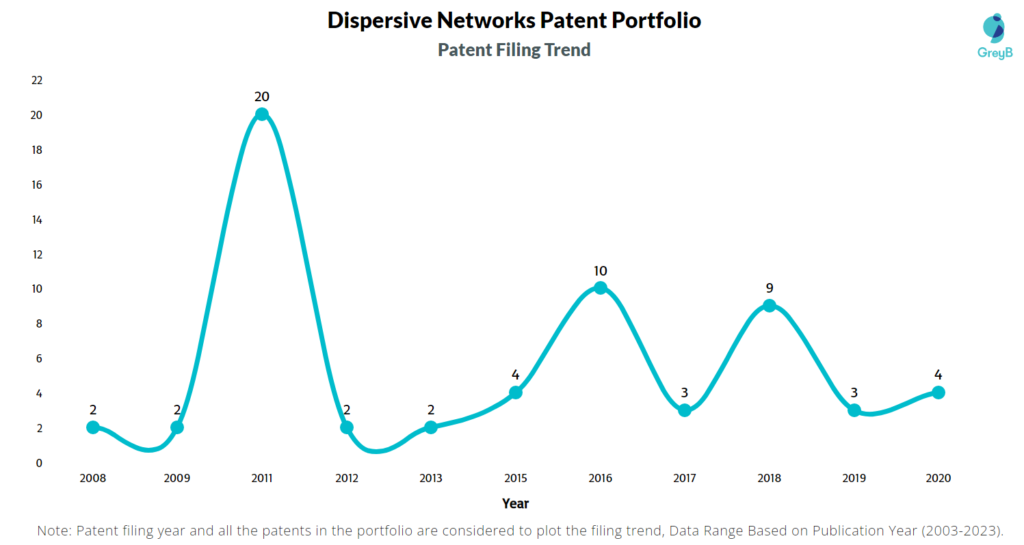 Dispersive Networks Patent Filing Trend