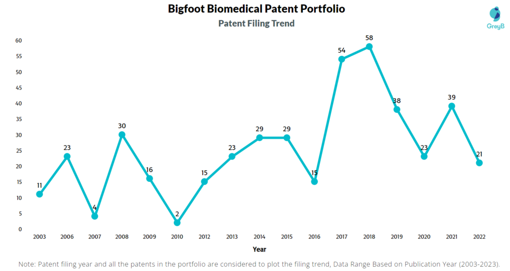 Bigfoot Biomedical Patent Filing Trend