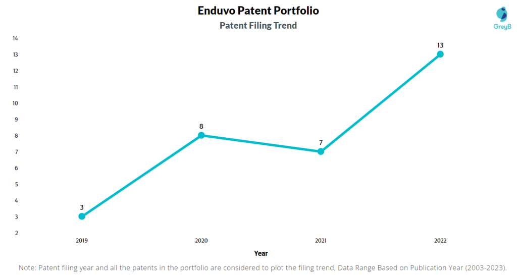 Enduvo Patent Filing Trend