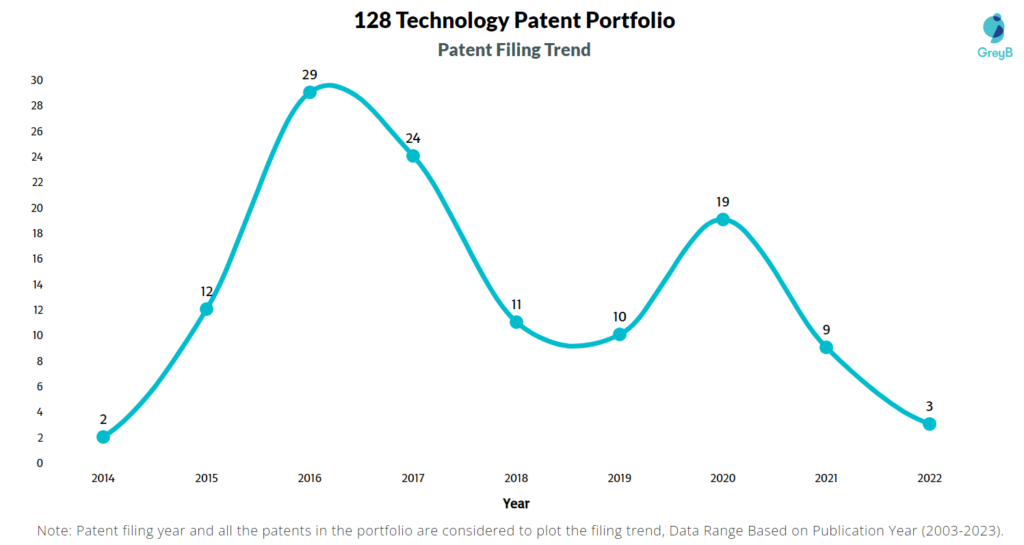 128 Technology Patent Filing Trend