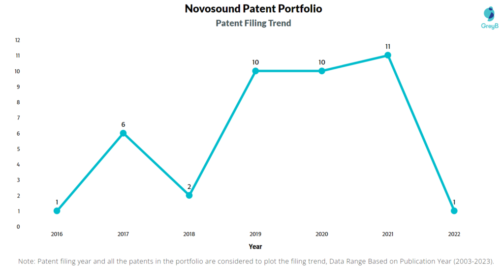 Novosound Patent Filing Trend