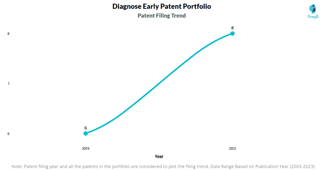 Diagnose Early Patent Filing Trend