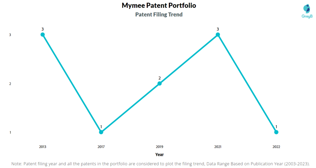 Mymee Patent Filing Trend
