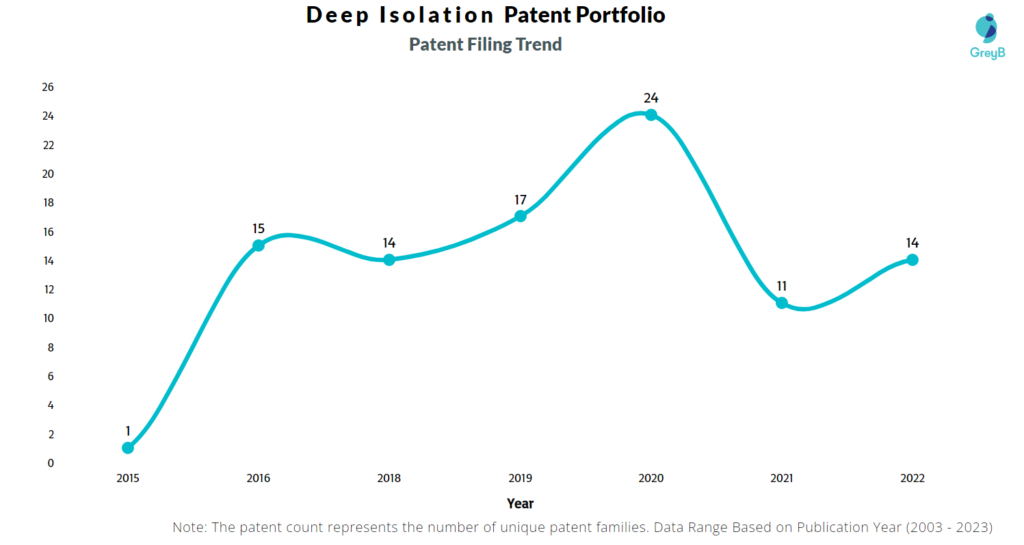 Deep Isolation Patent Filing Trend