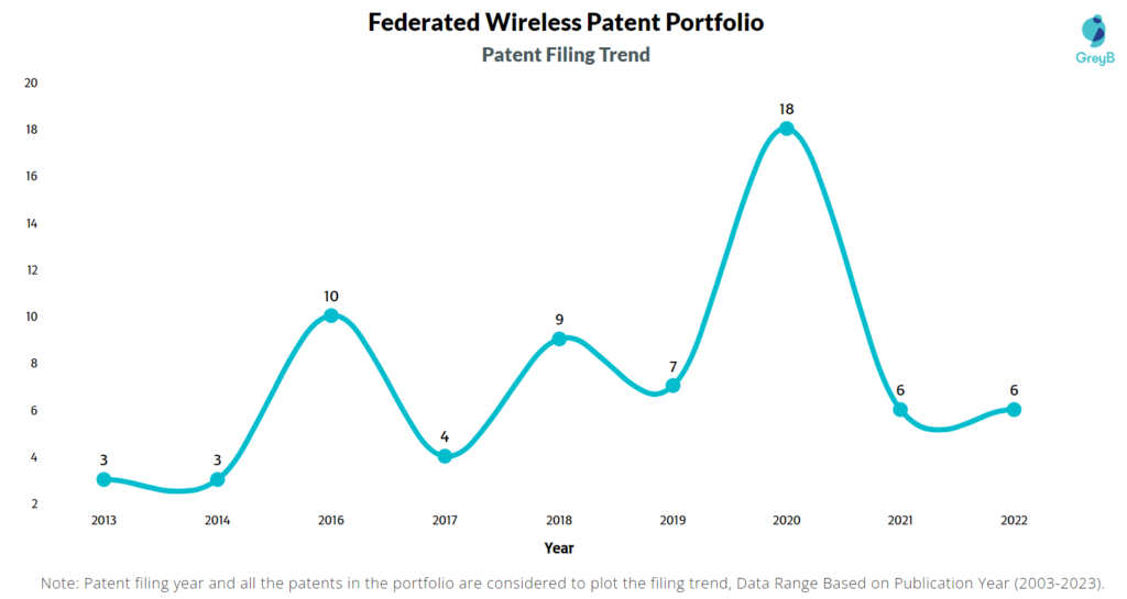 Federated Wireless Patent Filing Trend