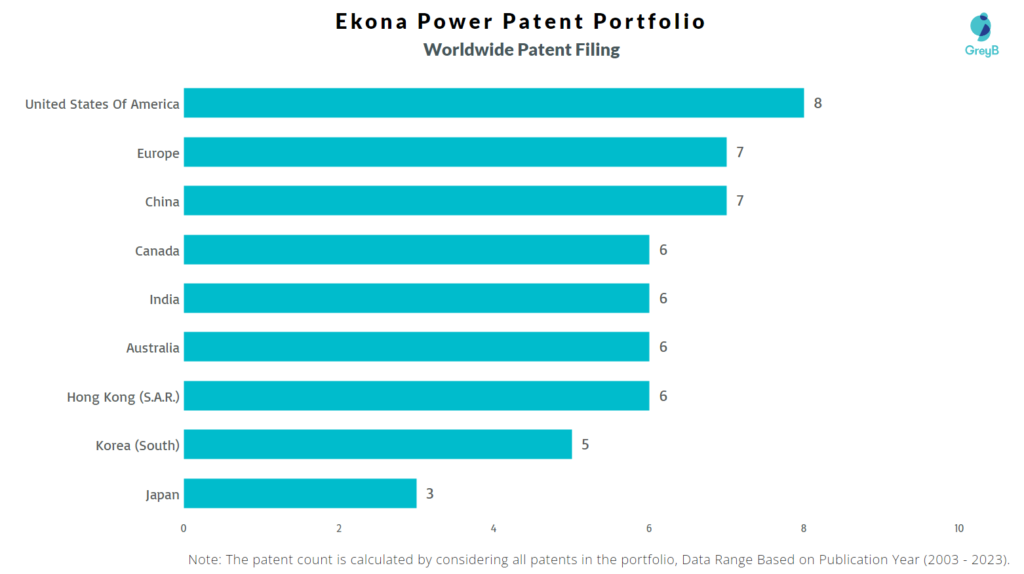 Ekona Power Worldwide Patent Filing