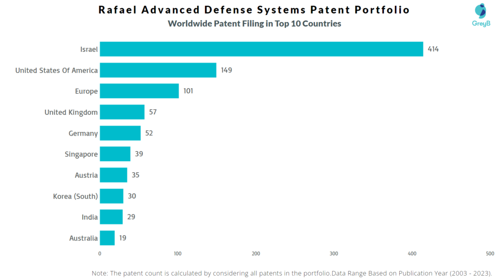 Rafael Advanced Defense Systems Worldwide Patent Filing