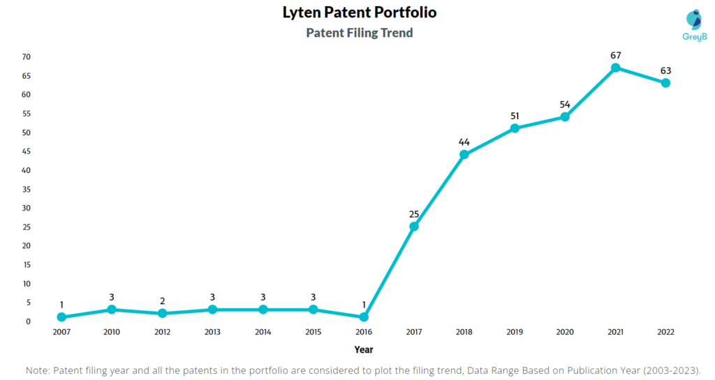 Lyten Patent Filing Trend