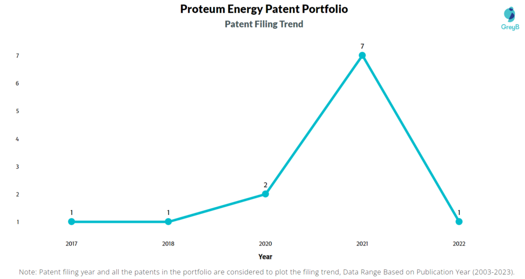 Proteum Energy Patent Filing Trend