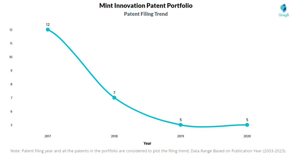 Mint Innovation Patent Filing Trend