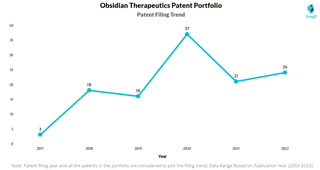 Obsidian Therapeutics Patent Filing Trend