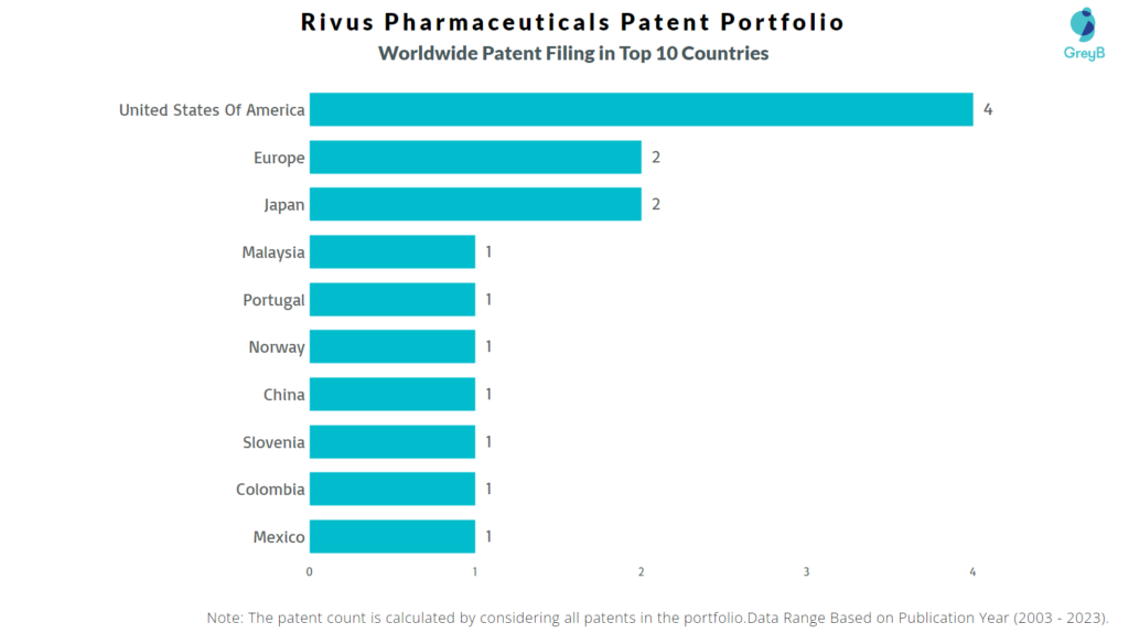 Rivus Pharmaceuticals Worldwide Patent Filing