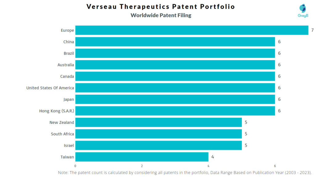 Verseau Therapeutics Worldwide Patent Filing