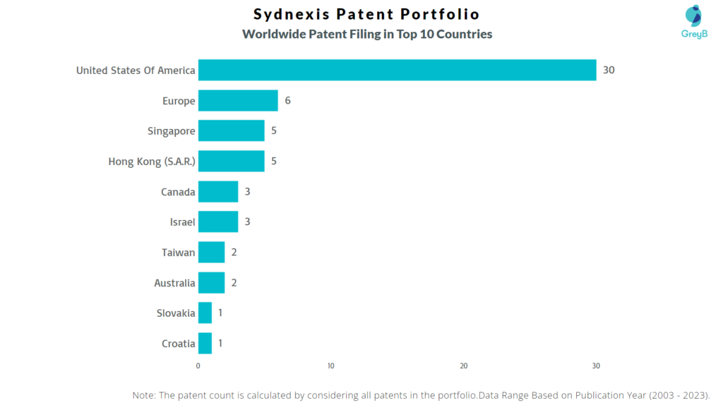 Sydnexis Worldwide Patent Filing