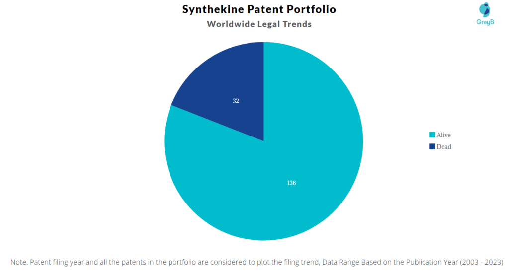 Synthekine Patent Portfolio