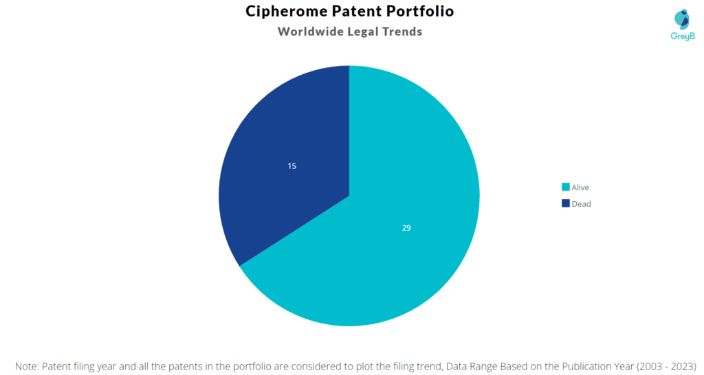 Cipherome Patent Portfolio
