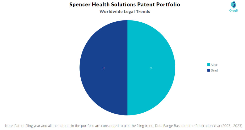 Spencer Health Solutions Patent Portfolio