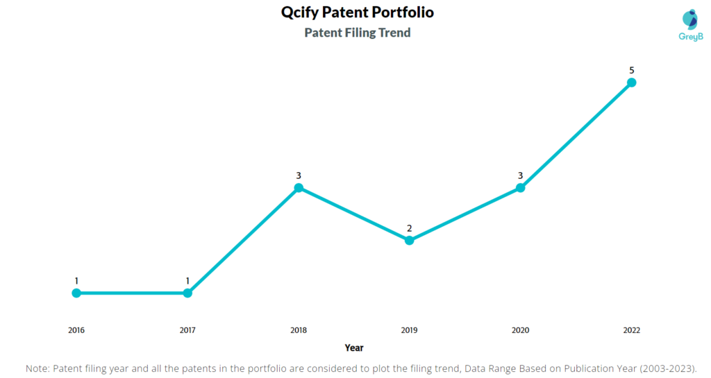 Qcify Patent Filing Trend