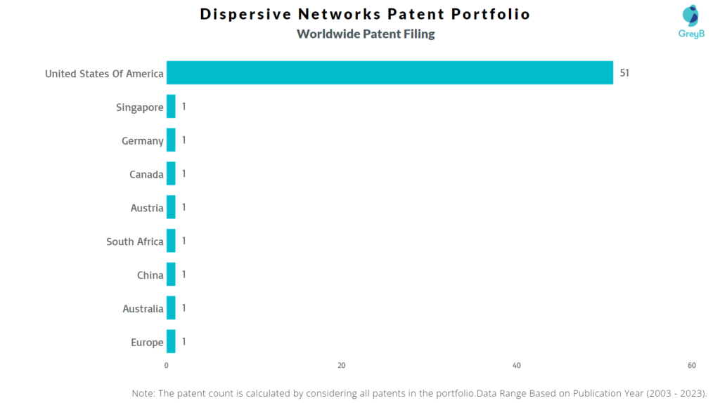 Dispersive Networks Worldwide Patent Filing