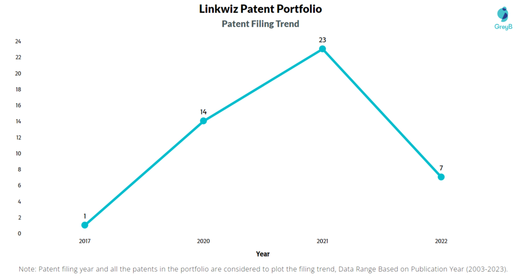 Linkwiz Patent Filing Trend