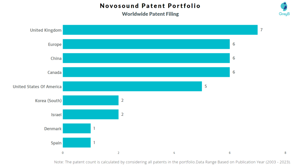 Novosound Worldwide Patent Filing