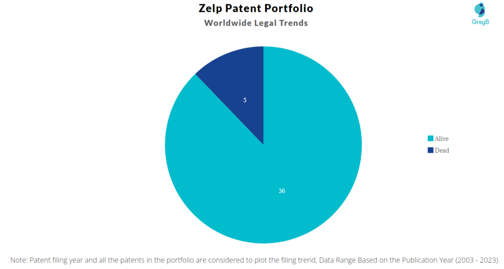 Zelp Patent Portfolio