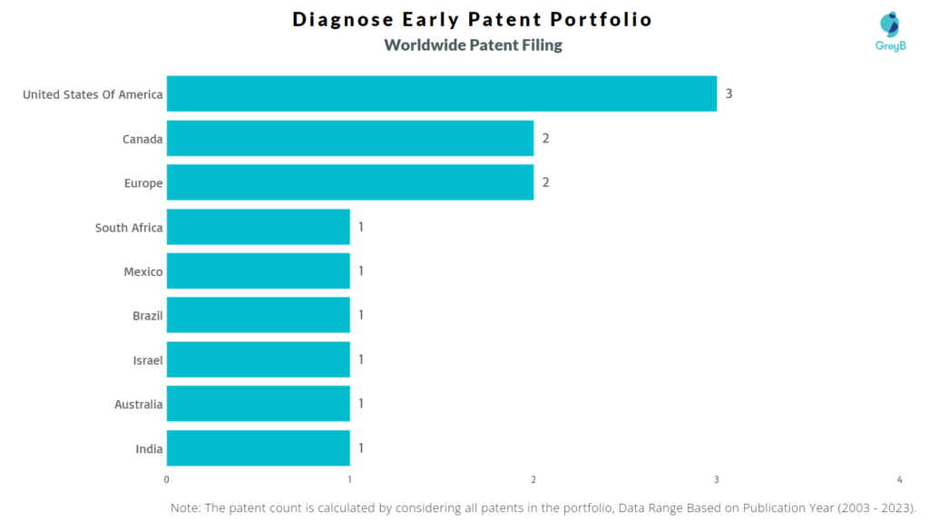Diagnose Early Worldwide Patent Filing