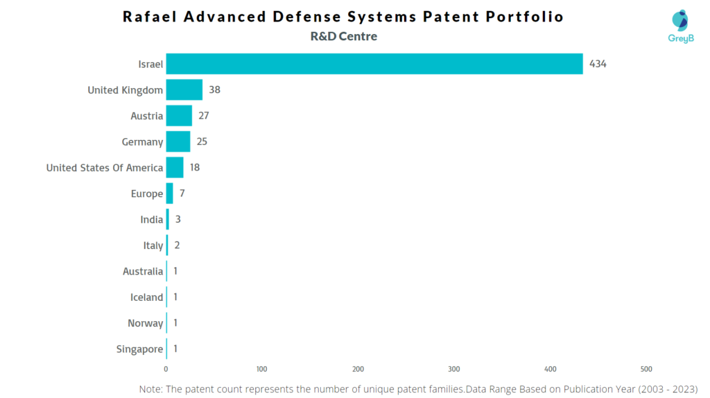 R&D Centres of Rafael Advanced Defense Systems