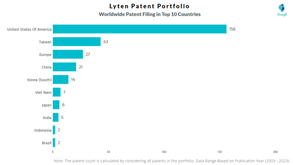 Lyten Worldwide Patent Filing