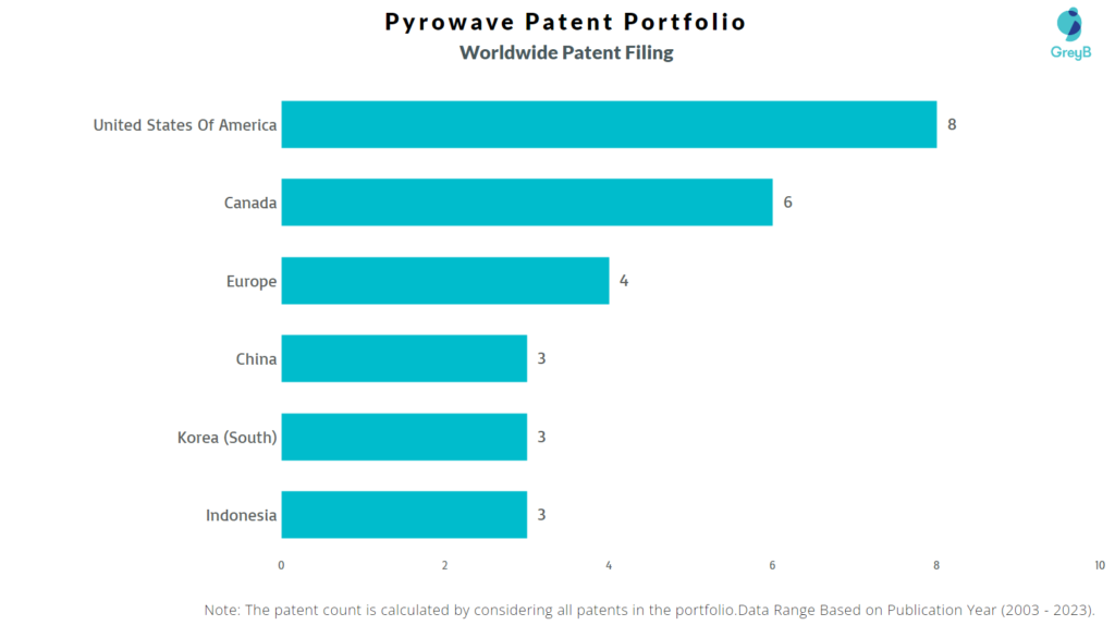 Pyrowave Worldwide Patent Filing
