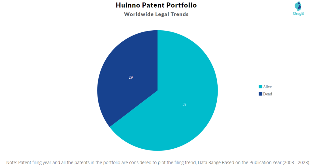 Huinno Patent Portfolio