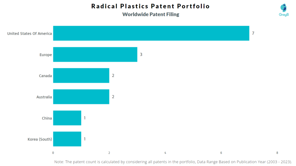 Radical Plastics Worldwide Patent Filing
