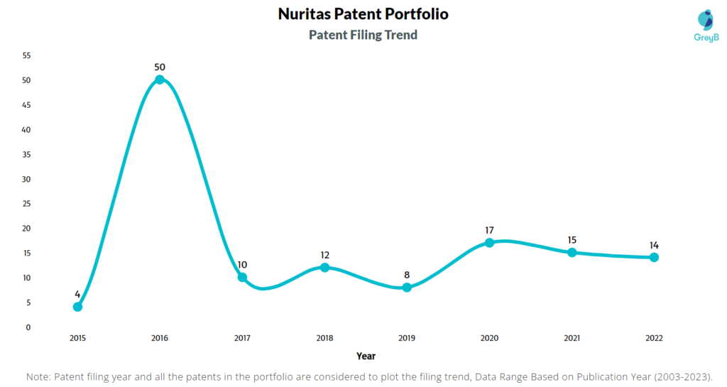Nuritas Patent Filing Trend