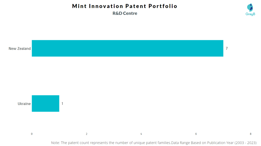 R&D Centres of Mint Innovation