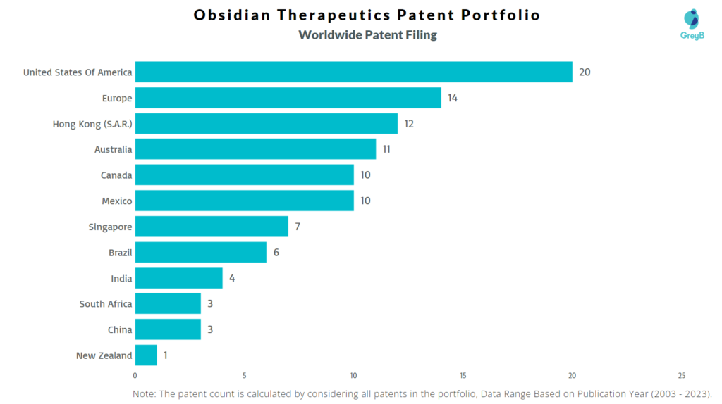 Obsidian Therapeutics Worldwide Patent Filing