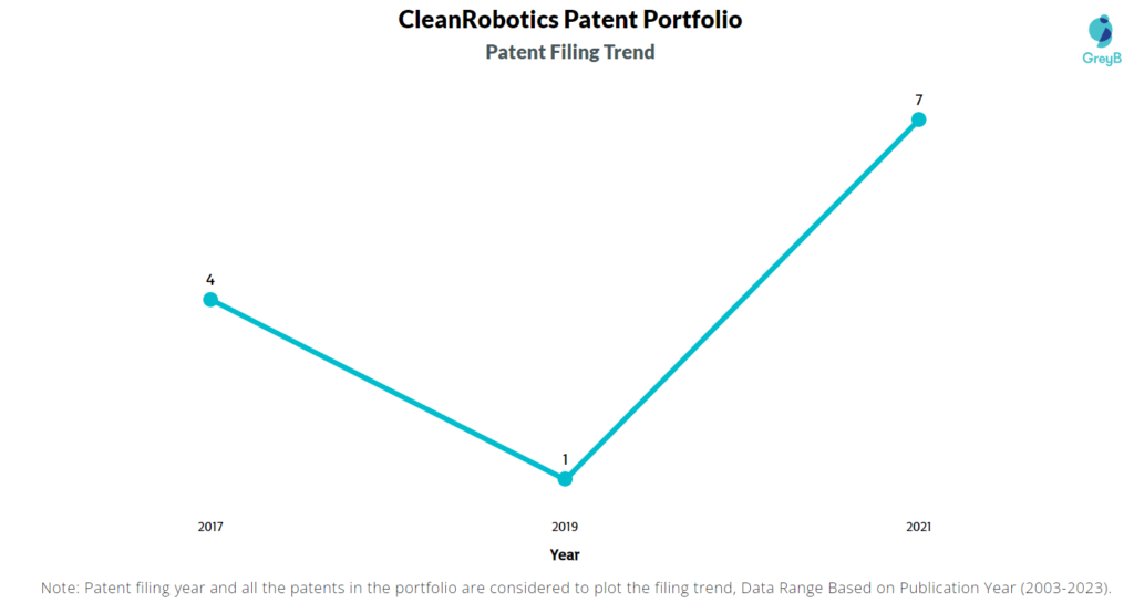 CleanRobotics Patent Filing Trend