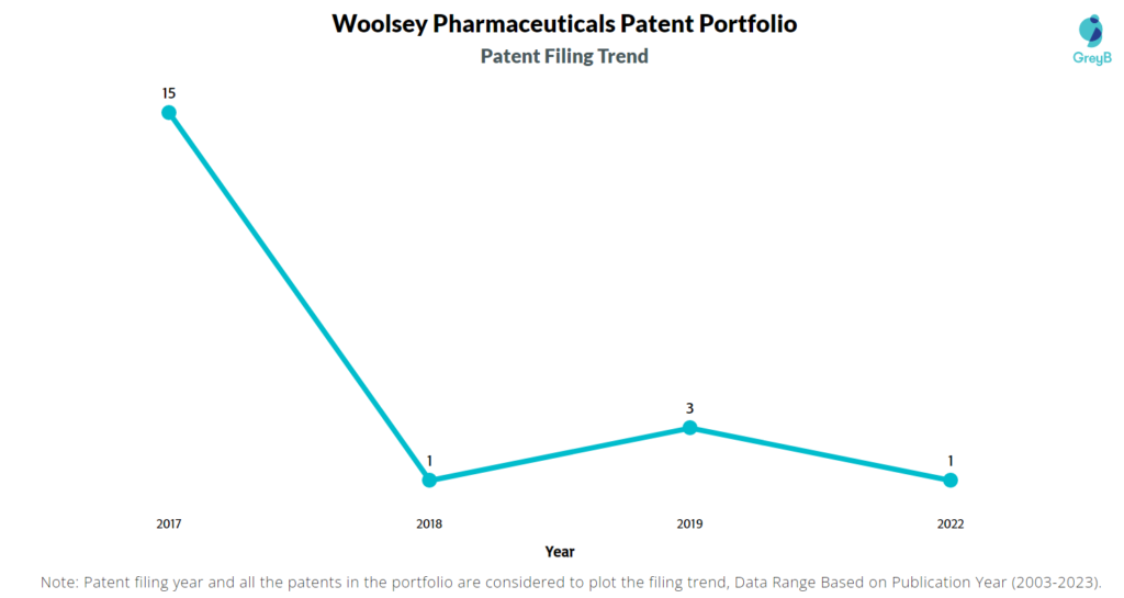 Woolsey Pharmaceuticals Patent Filing Trend