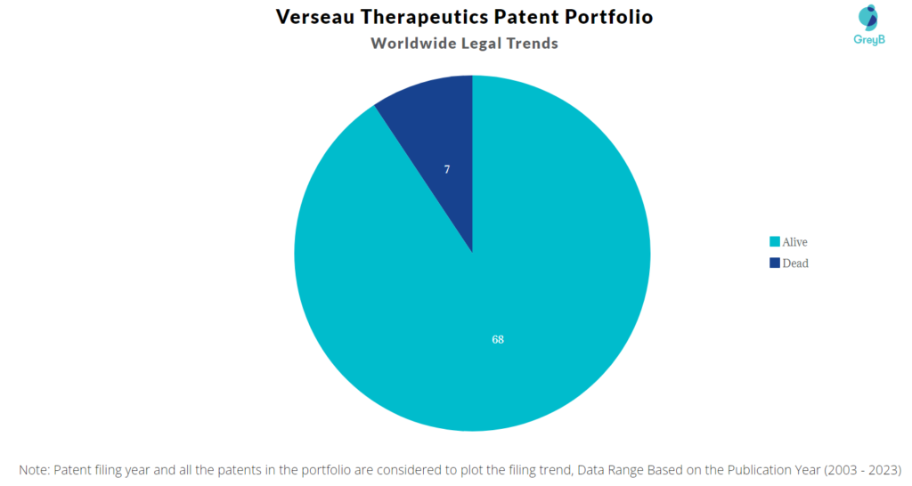 Verseau Therapeutics Patent Portfolio