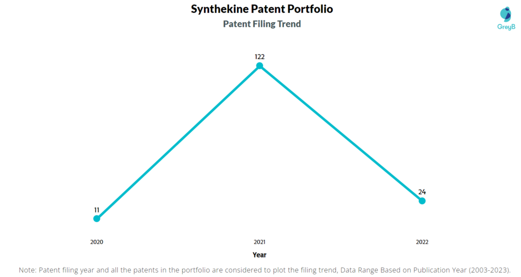 Synthekine Patent Filing Trend