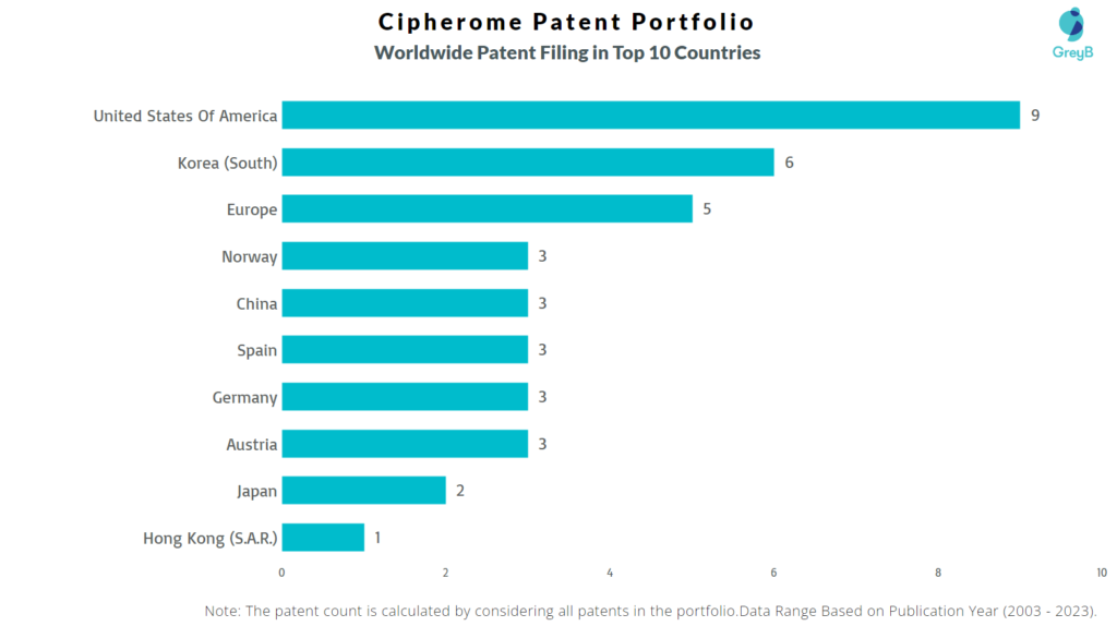 Cipherome Worldwide Patent Filing