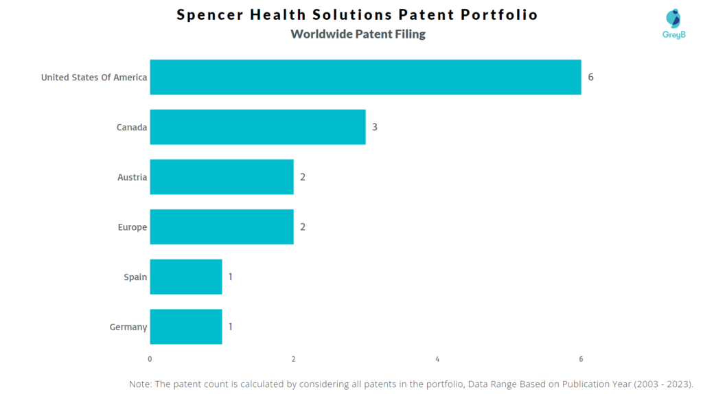 Spencer Health Solutions Worldwide Patent Filing